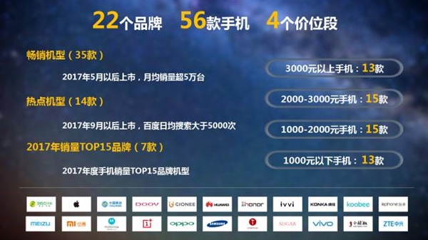 中国移动通信测评了56款手机上：华为公司Mate 10 Pro夺31000元之上价格总冠军