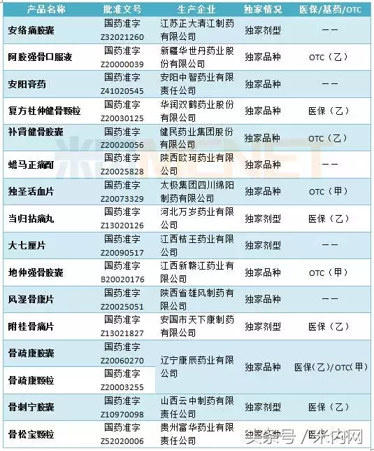 2000余家药企、12万多人都在看这42个骨科独家品种