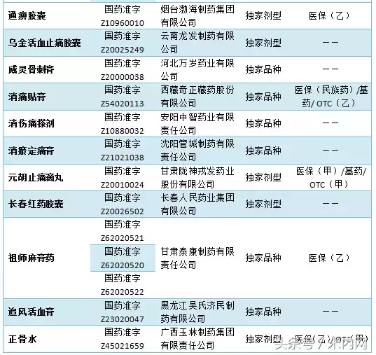 2000余家药企、12万多人都在看这42个骨科独家品种