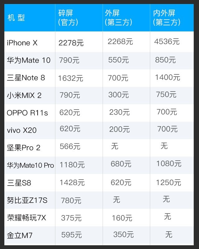 刚公布的！12款热卖全屏手机换屏报价表