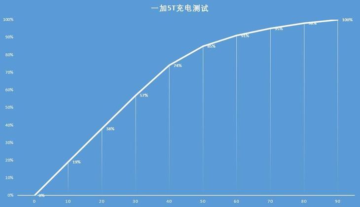 最强安卓旗舰 一加5T评测