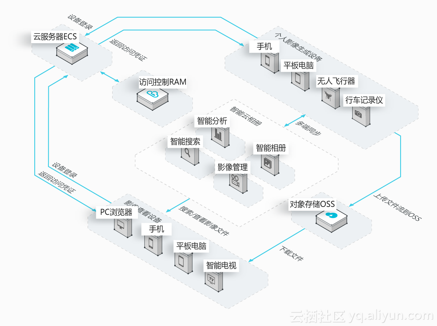 阿里云服务器发布全世界第一个影象类运用一站式解决方法：智能化云相册