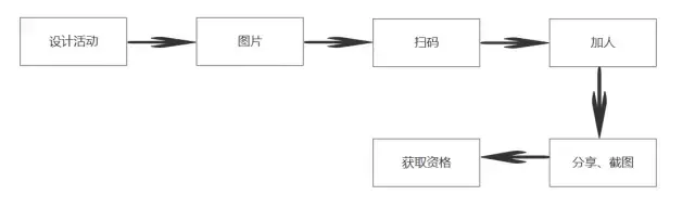 如何在朋友圈策划简单的活动？