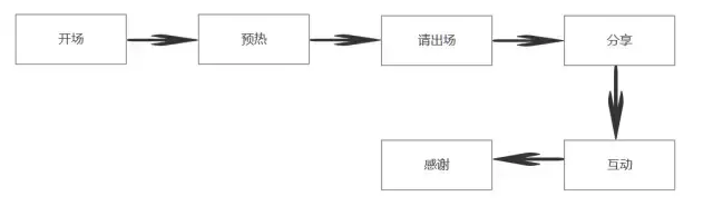 如何在朋友圈策划简单的活动？