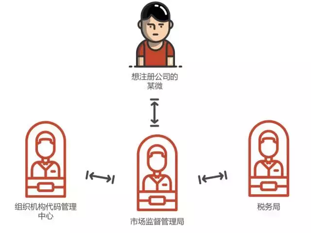 【三证合一全攻略】年底前再不办这件事，你的营业执照就要失效！
