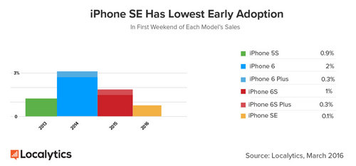 太过关键向的小屏手机 iPhone SE测评