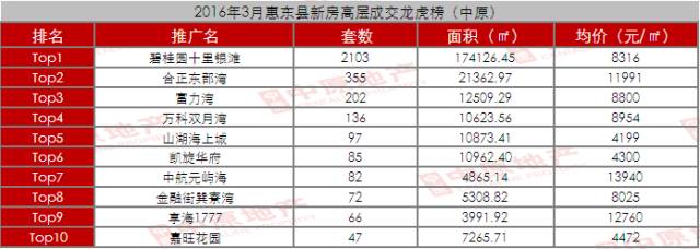 惠州3月销售最火楼盘排行榜，第一名居然卖出2000多套！