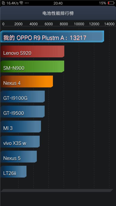 OPPO R9 Plus体验：中度使用2天不用充电