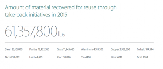 家里钱被扔垃圾箱了么？苹果回收旧iPhone：获使用价值2.六亿
