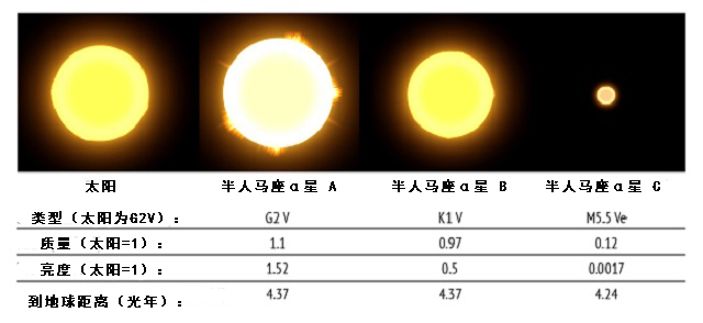 半人马座α星座里可能存在生命？真相令科学家兴奋-第2张图片-IT新视野