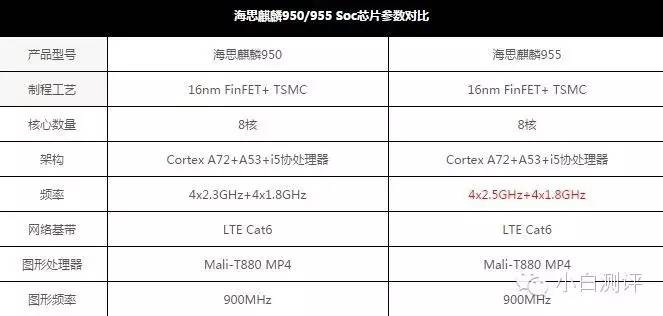 麒麟955功能测试，960曝出！P9青春版彻底公布