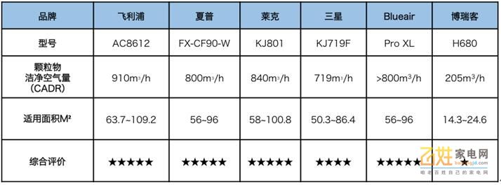 在国家标准的试炼场上，谁可以名震除霾机皇王座？