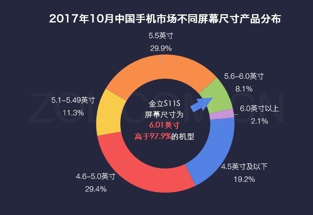 数说新手机:四摄全面屏手机金立S11S令人心动