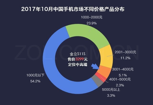 数说新手机:四摄全面屏手机金立S11S令人心动