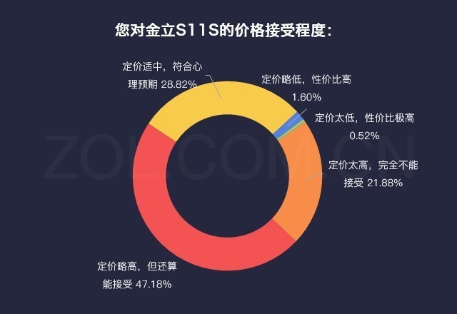 数说新手机:四摄全面屏手机金立S11S令人心动