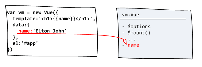 前端框架 Vue.js 2 入门学习加深理解的内容参考