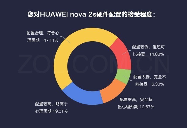 数说HUAWEI nova 3s：全面屏手机四摄很良知