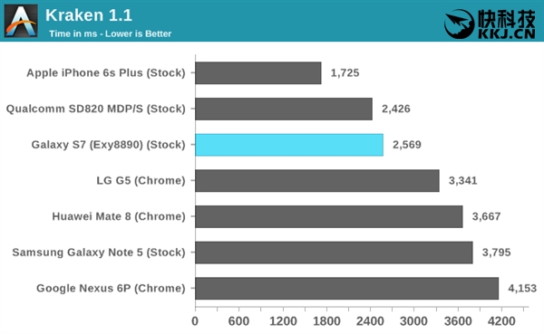 三星Exynos 8890功能测试：2.8GHz惨被杀