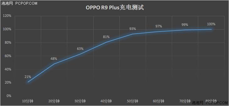 快速充电配搭长续航力 OPPO R9 Plus续航力感受