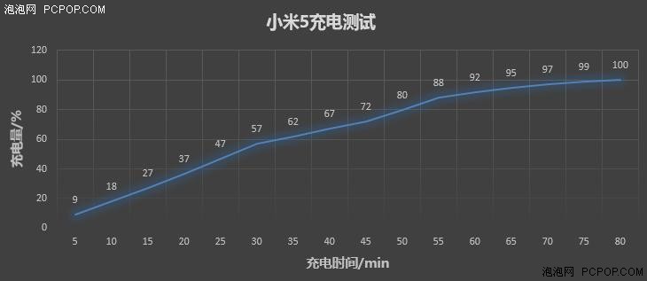 3000mAh充电电池主要表现无意外惊喜 小米5续航力感受