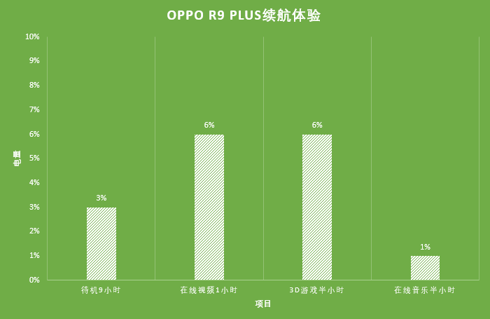 大屏长续航自拍杀器 OPPO R9 Plus评测