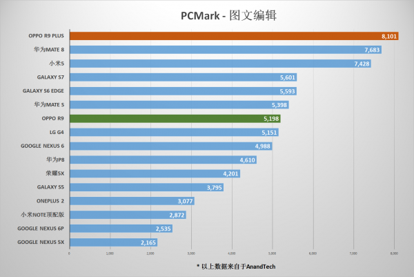 OPPO R9/R9 Plus测评之特性篇