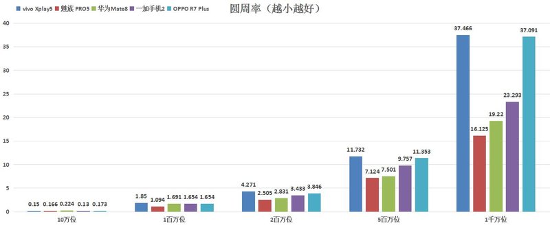 中端灭旗舰？五大新老旗舰性能对比横评