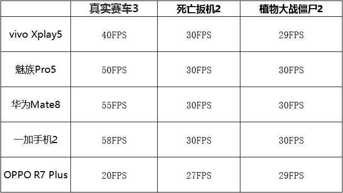 中端灭旗舰？五大新老旗舰性能对比横评