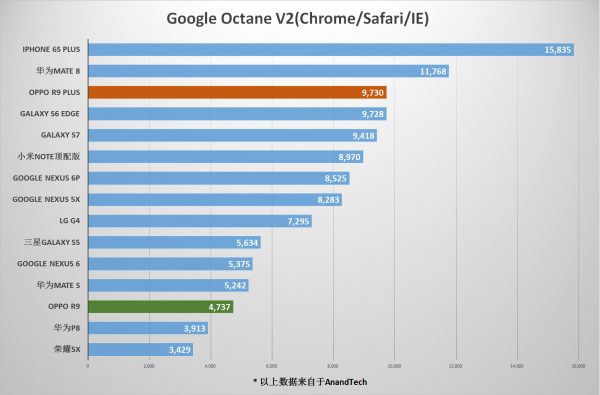 OPPO R9/R9 Plus测评之特性篇