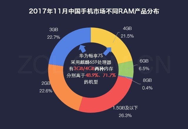 数说华为畅享7S：1000元全面屏手机双摄像头实力派演员