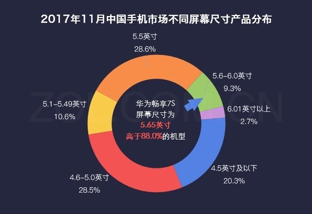 数说华为畅享7S：1000元全面屏手机双摄像头实力派演员