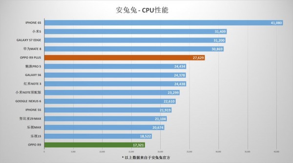 OPPO R9/R9 Plus测评之特性篇