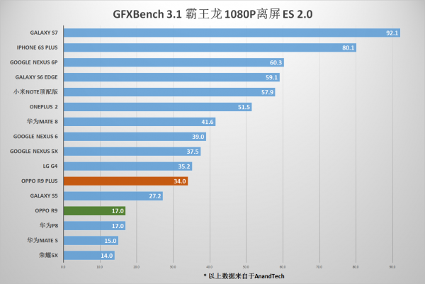 OPPO R9/R9 Plus测评之特性篇