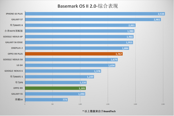 OPPO R9/R9 Plus测评之特性篇