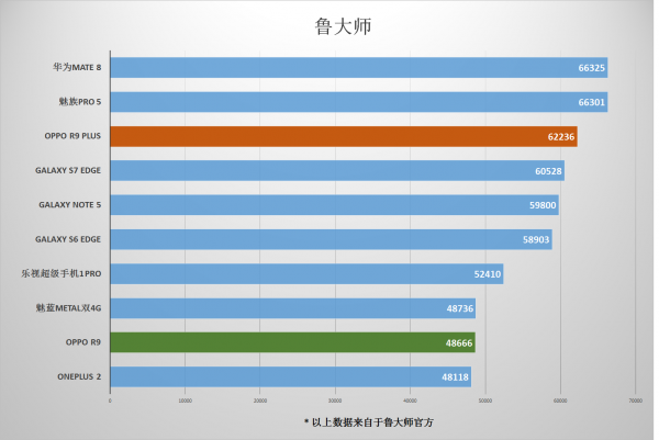 OPPO R9/R9 Plus测评之特性篇