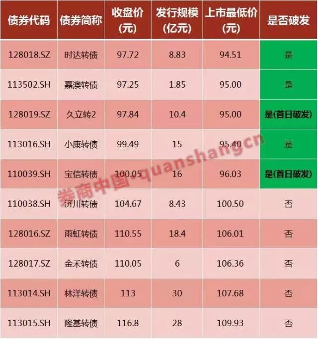 「可转债股价」债券中签好不好（概率有多大，怎么卖）