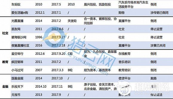 2017年创业项目“死亡”盘点