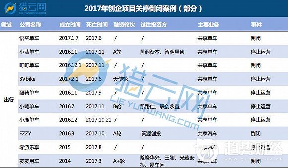 2017年创业项目“死亡”盘点