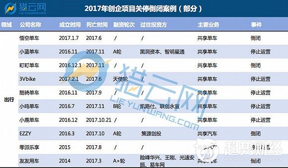 2017年创业项目“死亡”盘点