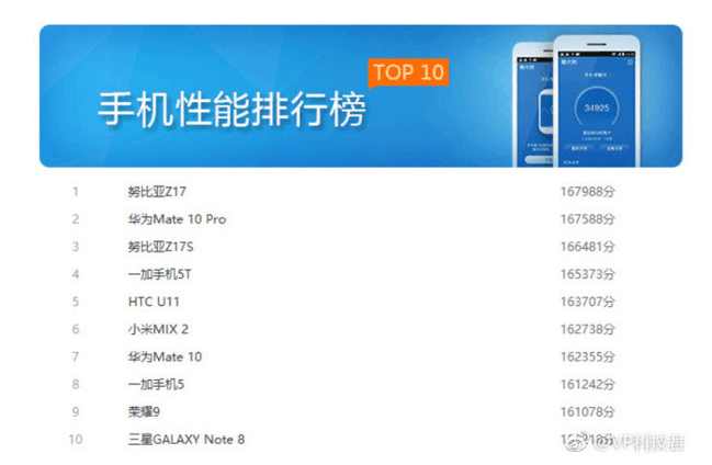安卓机特性排名榜nubia第一小米手机第六华为公司三款手机上入选