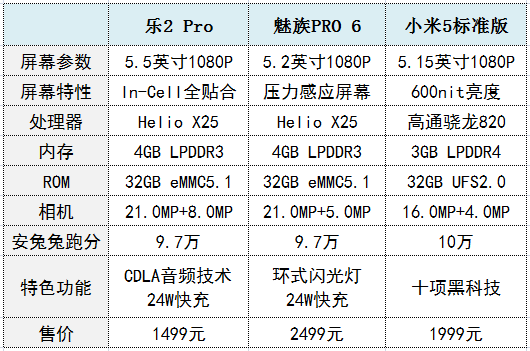 准旗舰级对比PRO6米5，乐视2Pro性价比高更足