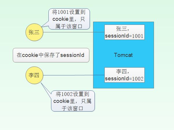 深入浅出seesion和cookie