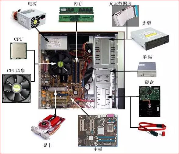 图文并茂弄通电脑各部件的组成
