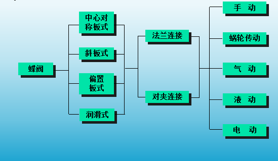 原來蝶閥的結(jié)構(gòu)是這樣的，看完之后才知道！
