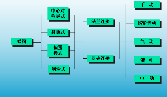 原來(lái)蝶閥的結(jié)構(gòu)是這樣的，看完之后才知道！