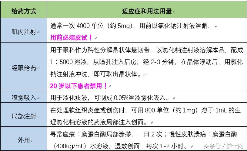 糜蛋白酶雾化吸入，必需牢记这4点！