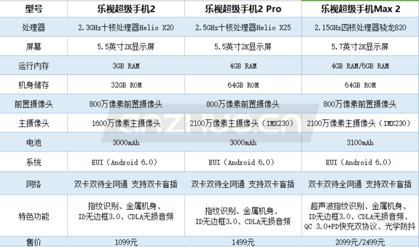 狂扫安卓系统旗舰级：乐视2/乐视2Pro/乐Max2公布 市场价：1099元起