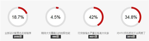 超7成网民不满意中国发行HTC 10降配价钱高