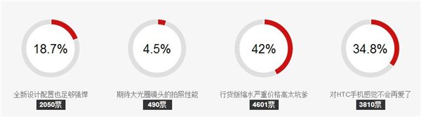 超7成网民不满意中国发行HTC 10降配价钱高
