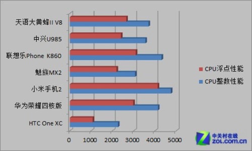 手机上多核并不是一切! 性可以用才是硬道理